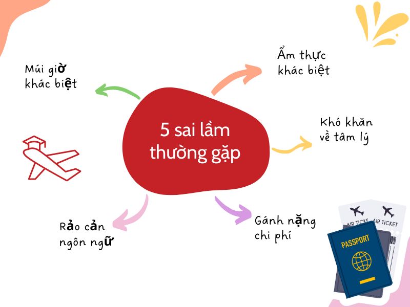 5 khó khăn thường gặp khi đi du học Mỹ